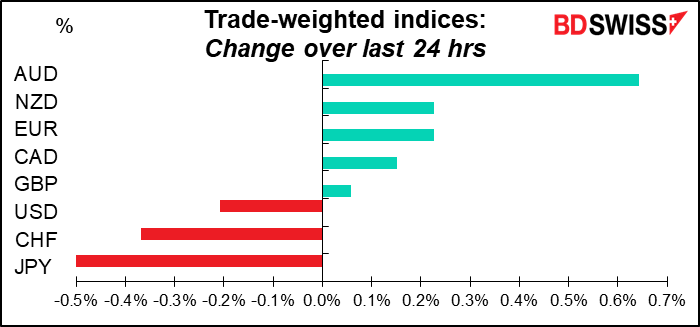 Trade-weighted indices
