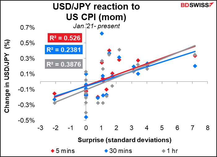 USD/JPY reaction to US CPI (mom)