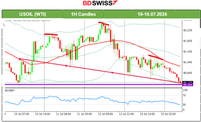 China’s GDP Weaker for Q2, Empire State Manufacturing Index Lower, Gold and U.S. Indices Moved to Upside, Crude Oil is Heading Lower, BTC Gained Further