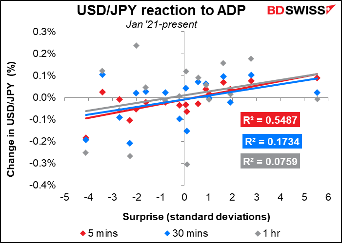USD/JPY reaction to ADP
