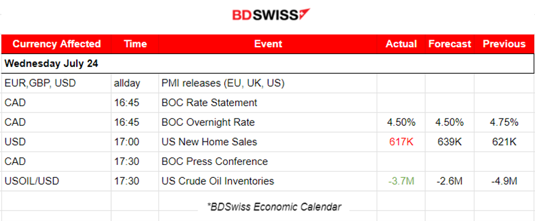 BOC 2nd Cut as Expected, USD Gains against CAD, U.S. Grim Eurozone PMIs, Stocks Plunged, BTC Retreats from Highs