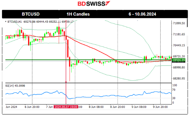 Higher than expected employment for Canada and the U.S. while jobless rates were reported higher, CAD & USD appreciated upon news release, U.S. stocks lower, Bitcoin dropped