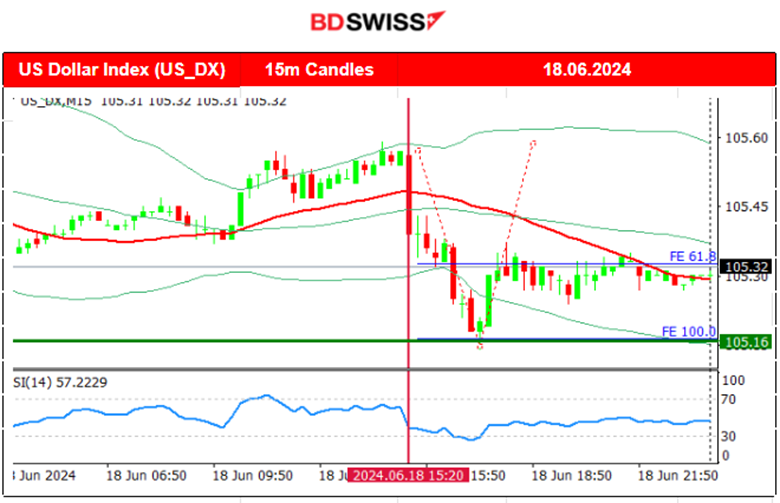 RBA Kept Cash Rate Elevated amid Strong Labour Market and High Inflation, U.S. Retail Sales Came Out Weak Causing USD Depreciation, Gold and Crude Oil Jumped