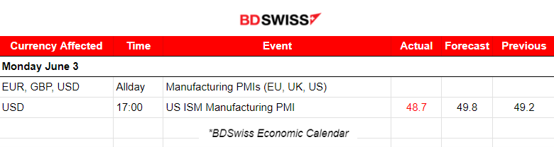 Grim manufacturing PMIs for the Eurozone, Business growth in the U.K. continues, Drop in ISM’s manufacturing PMI caused dollar weakening. U.S. indices reversed, and U.S. oil plunged