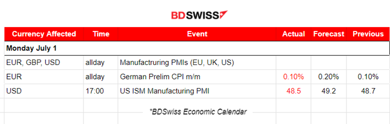 Eurozone Manufacturing Stays in Contraction, Expansion for Spanish Manufacturing, German Inflation Slowed, ISM Manufacturing PMI not Improved, USD Strengthened, Oil Climbed to 83 USD/b, BTC Reversed Downwards 
