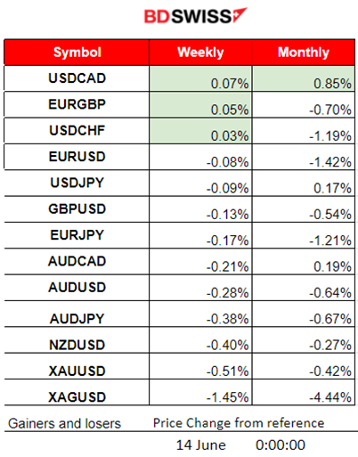 BOJ Kept Interest Rate Target at 0%-1%, Prelim U.S. Consumer Sentiment Lower than Expected, U.S. Consumers Worry about Inflation, U.S. Dollar Strengthened, Stocks, Gold and Crude Oil Moved Higher