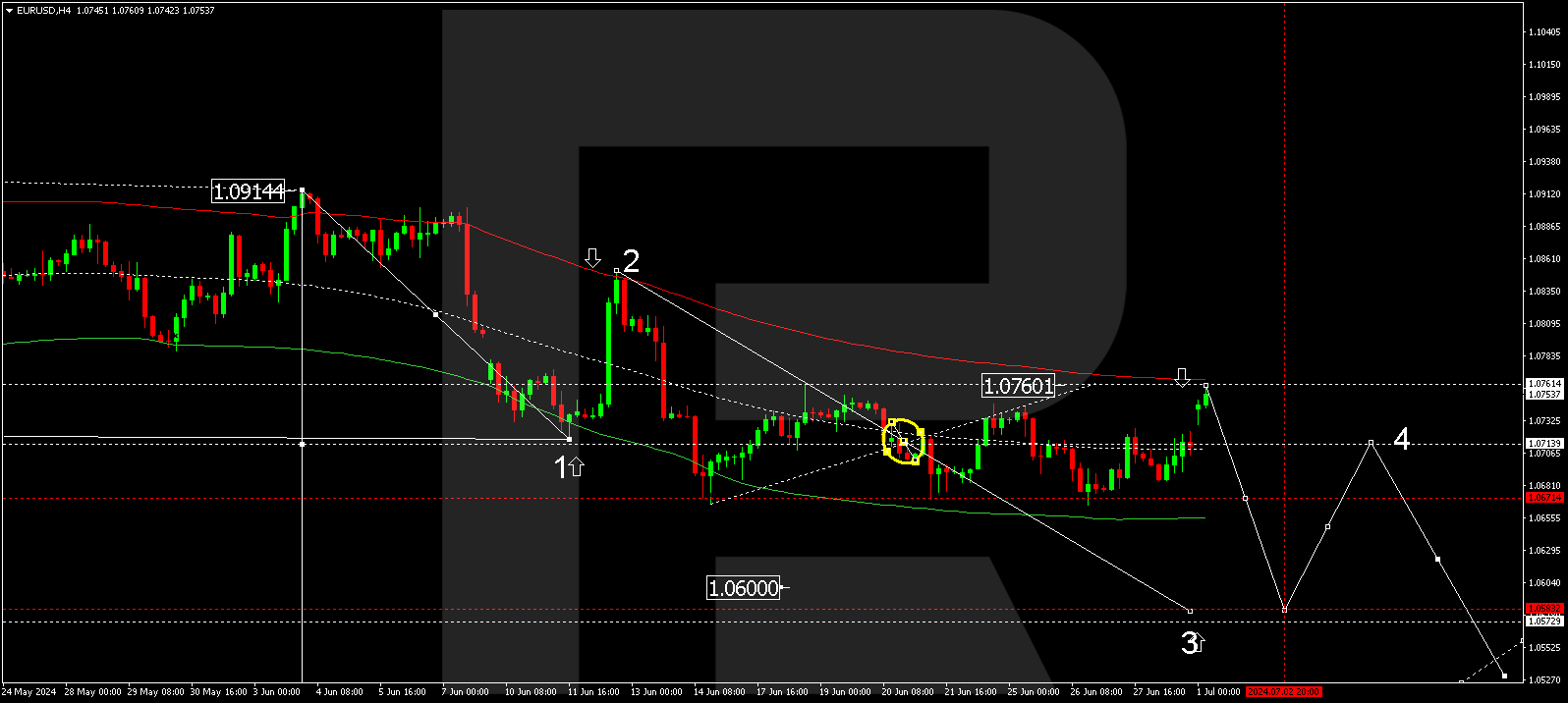 EUR has risen: all eyes on French policy