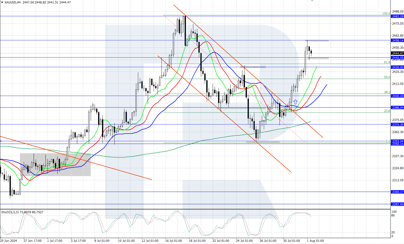 Gold rises after Fed’s meeting and comments from Chair Jerome Powell