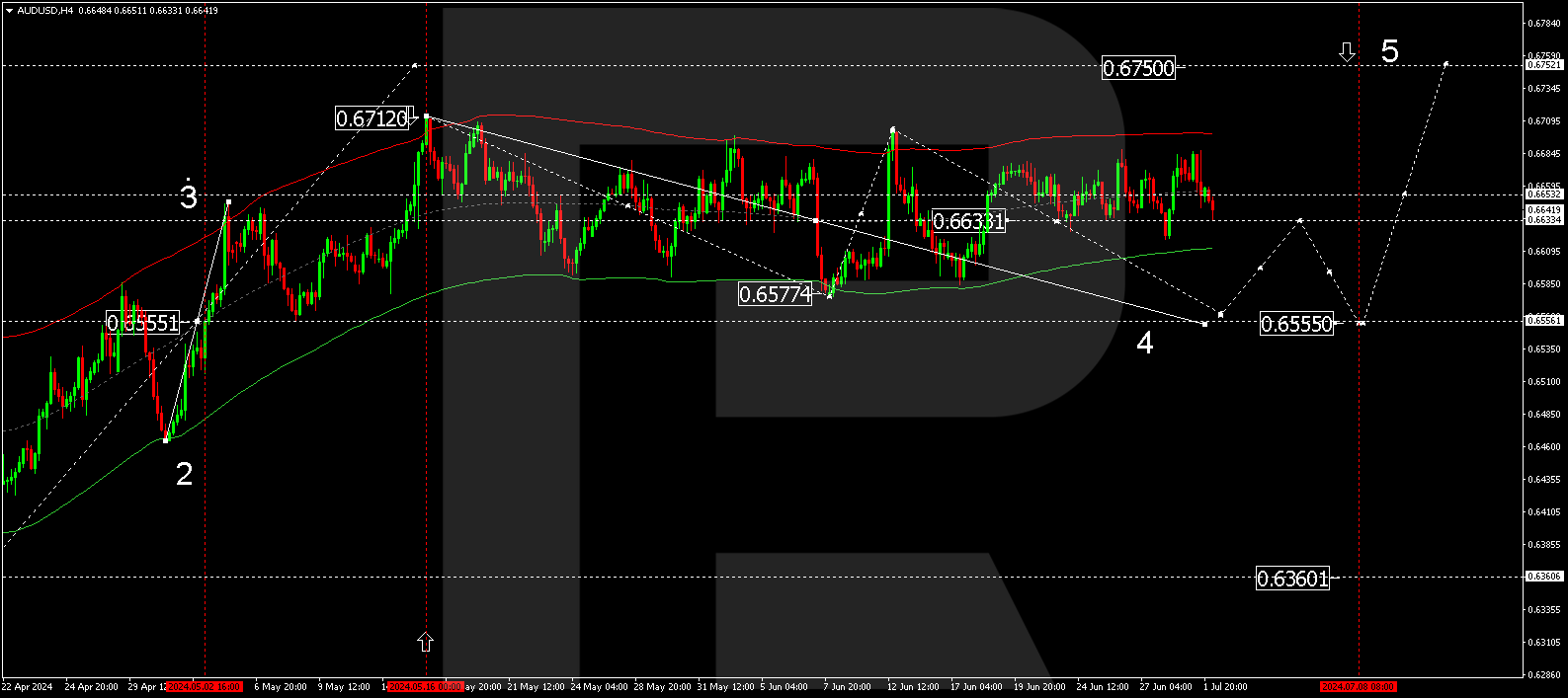 AUDUSD is falling: market does not believe in interest rate hikes