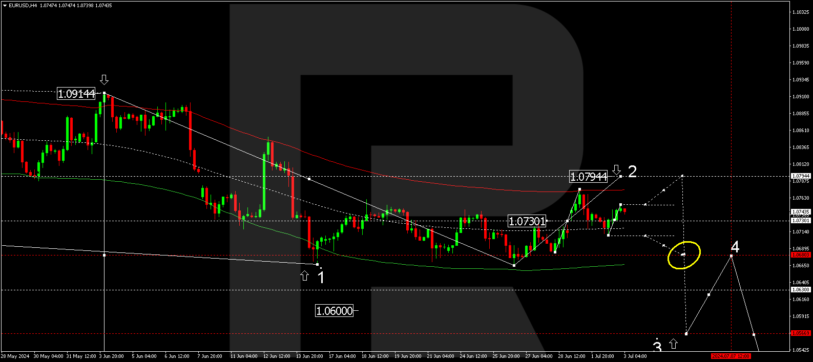 EURUSD continues to strengthen in anticipation of speeches by ECB and FOMC officials