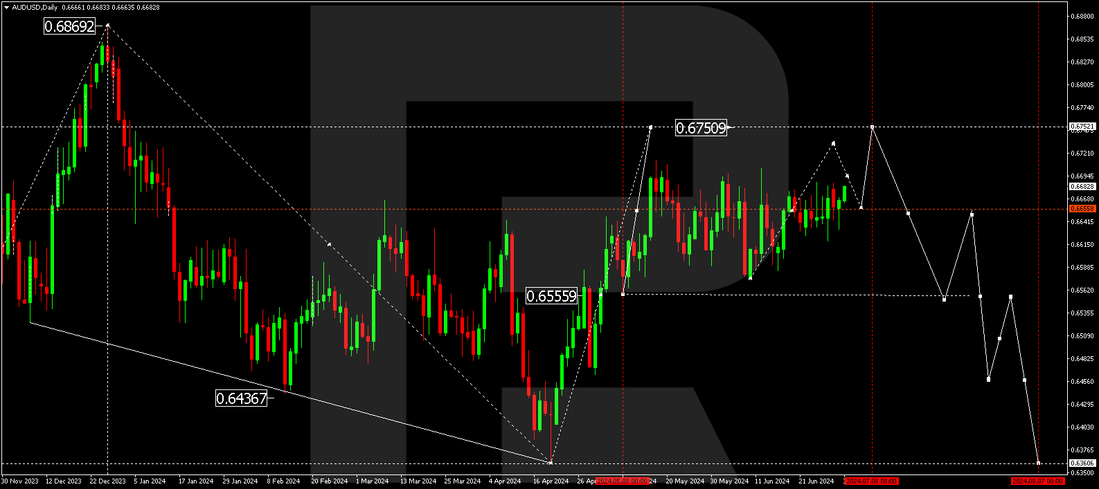 Currency technical analysis and forecast for July 2024