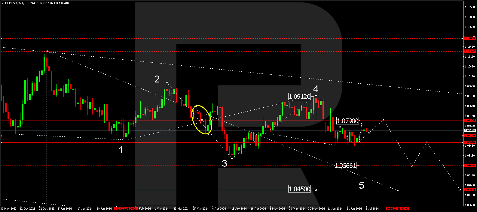 Currency technical analysis and forecast for July 2024