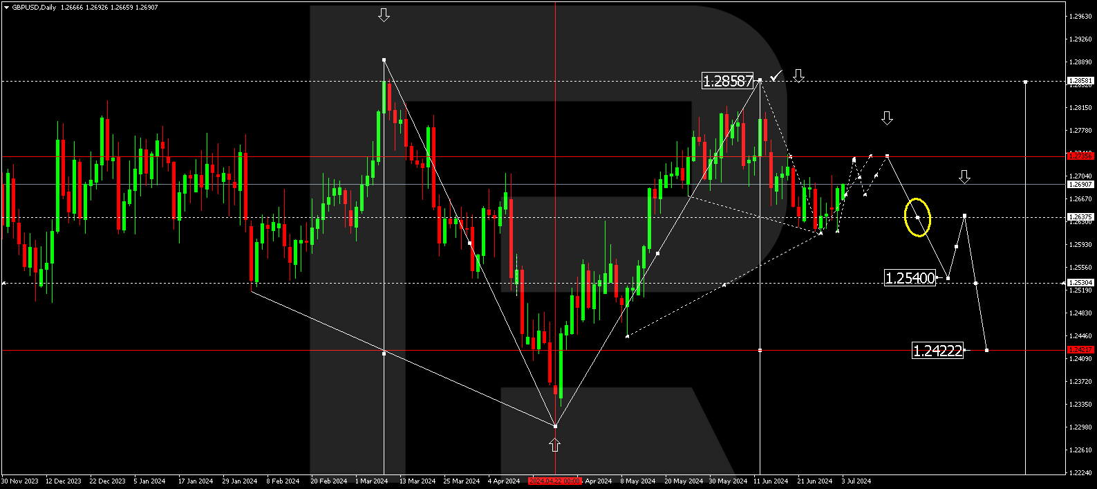 Currency technical analysis and forecast for July 2024