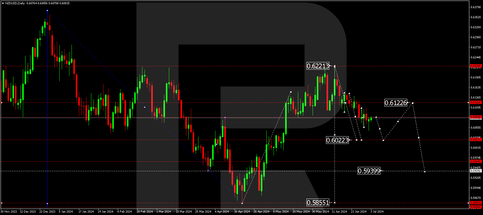 Currency technical analysis and forecast for July 2024