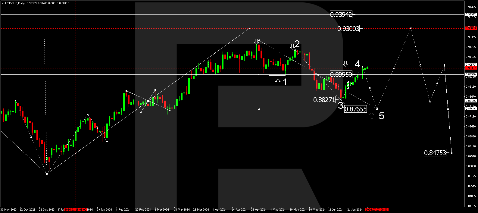 Currency technical analysis and forecast for July 2024