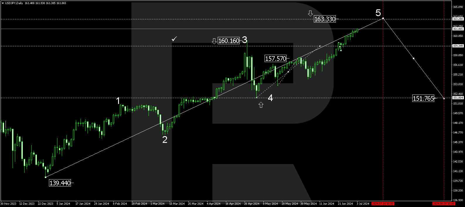 Currency technical analysis and forecast for July 2024