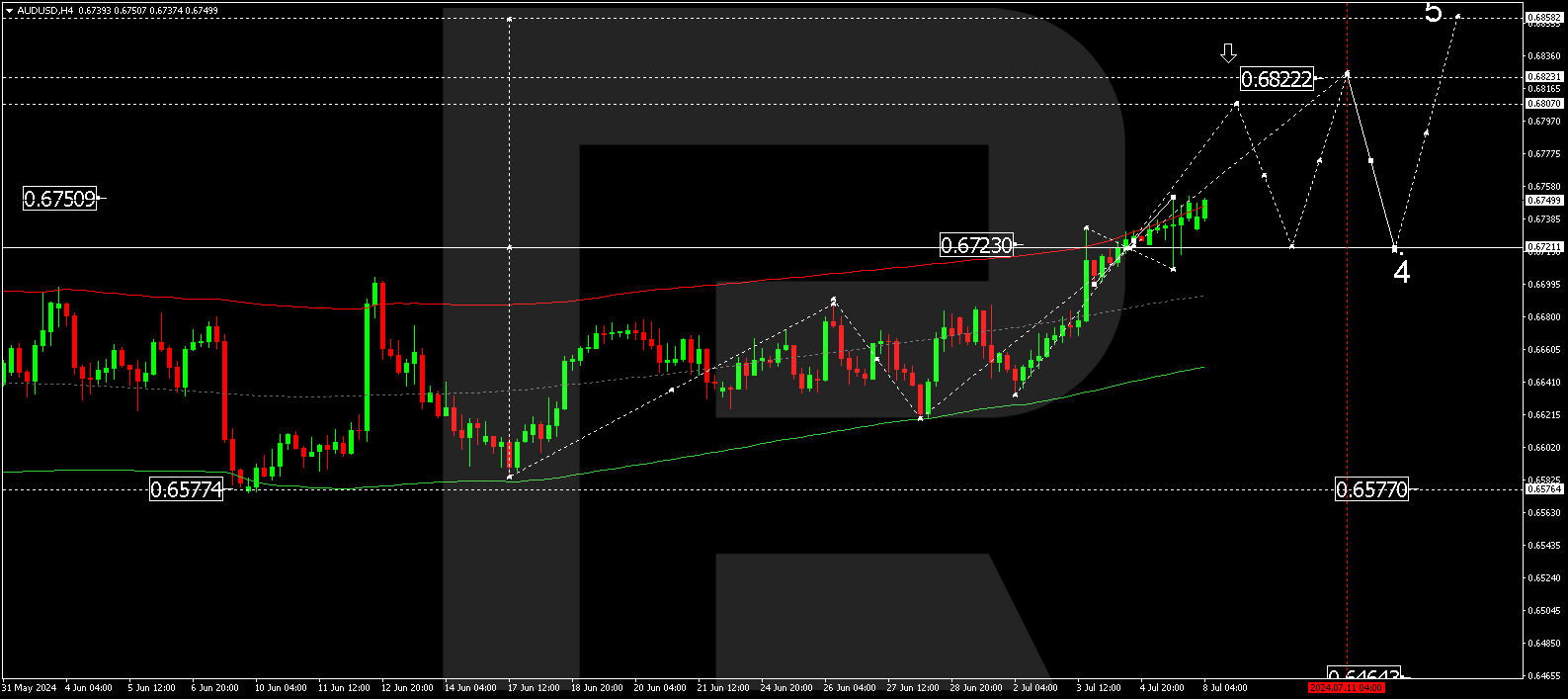 AUD is forming correction amid decreasing home loans