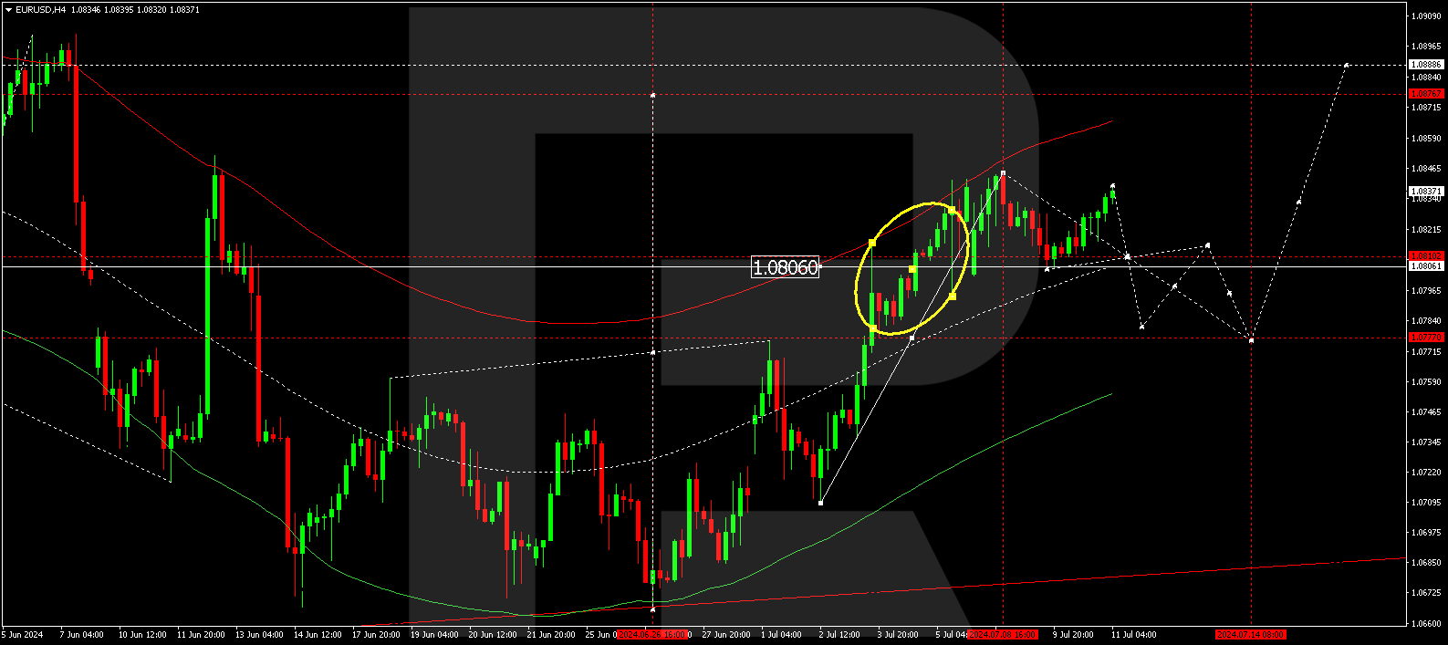 EUR rises again