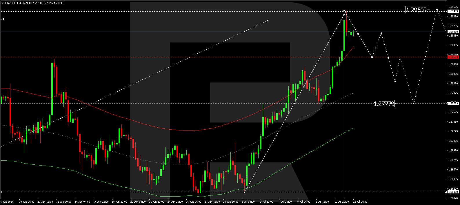 The GBPUSD pair hit a monthly peak