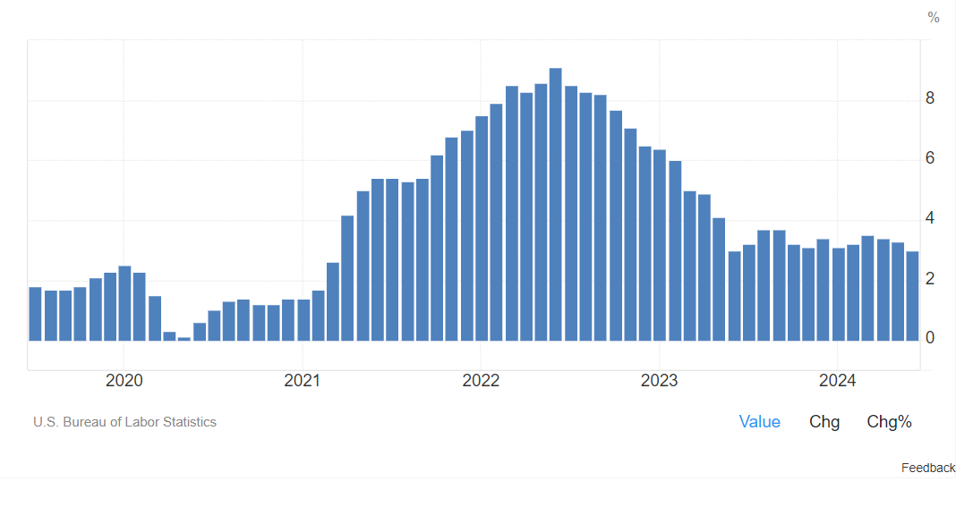 US 30: uptrend gathered momentum following release of consumer inflation statistics