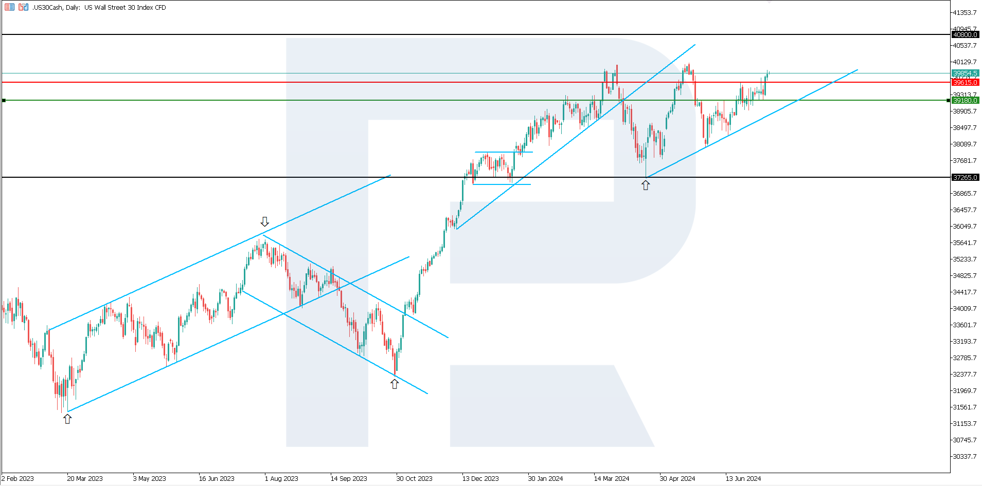 US 30: uptrend gathered momentum following release of consumer inflation statistics