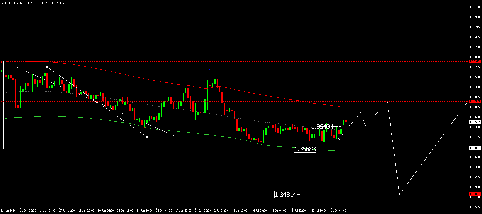 The USDCAD pair started to rise following a correction