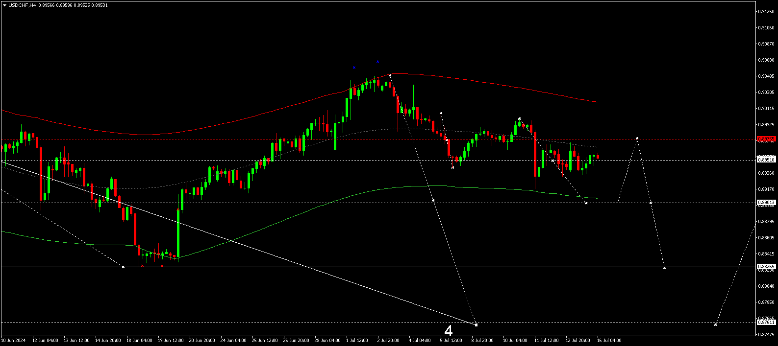 USDCHF: second day of growth