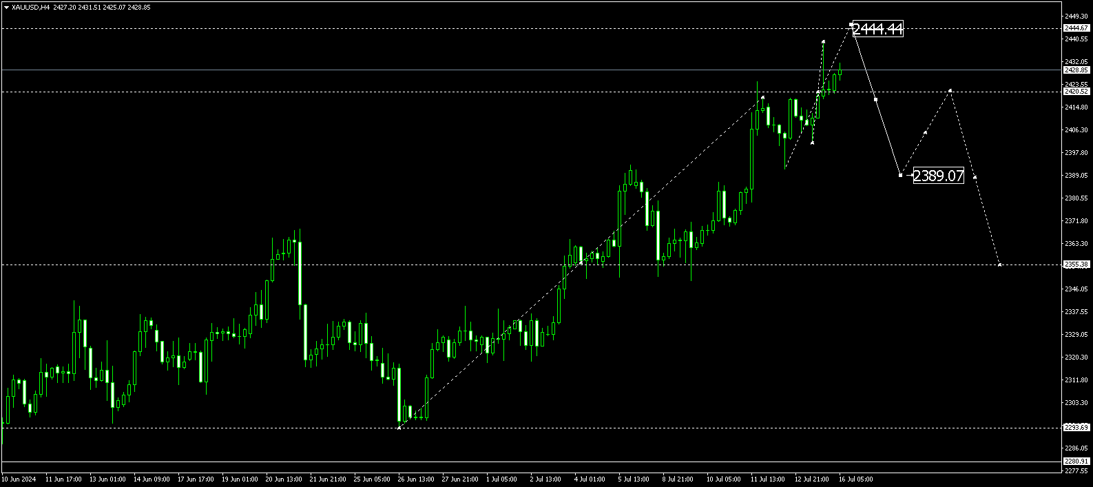 Gold (XAUUSD) is poised to set new records