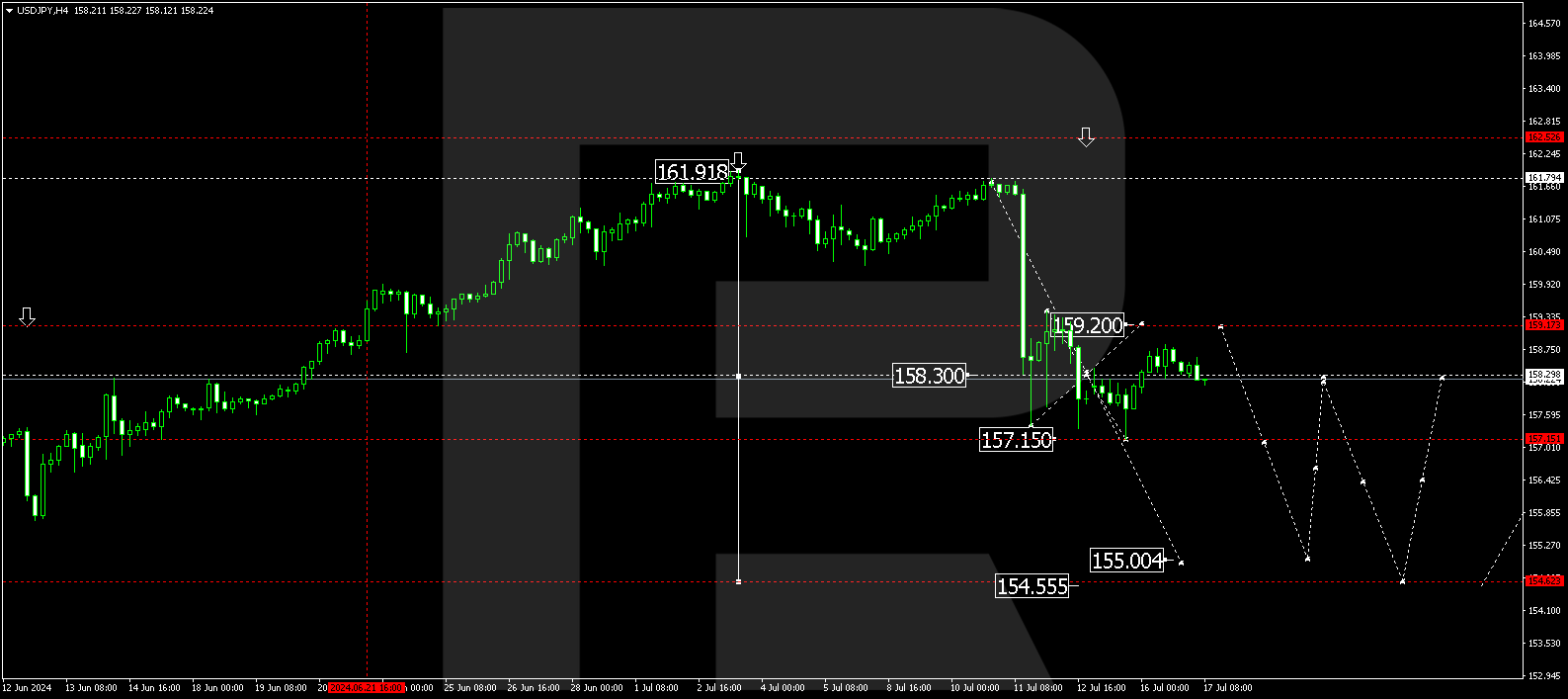 JPY remains strong: support from financial interventions is widely expected