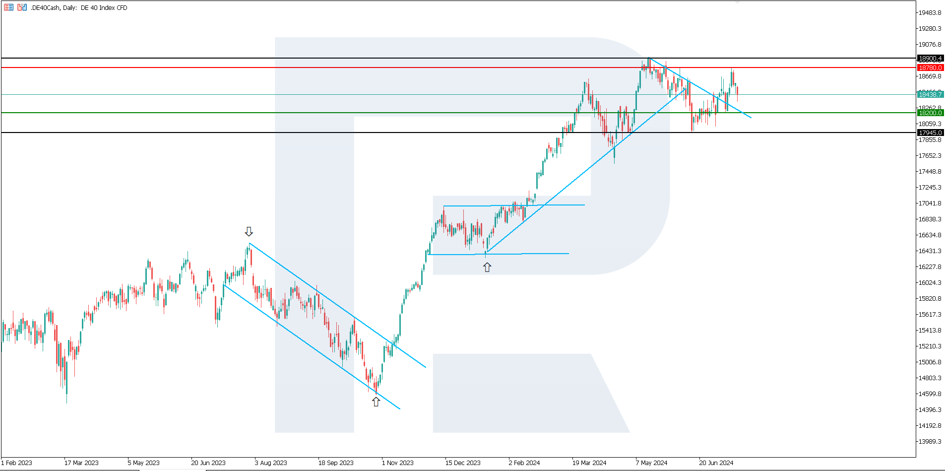 DE 40: price exited sideways channel, forming an uptrend