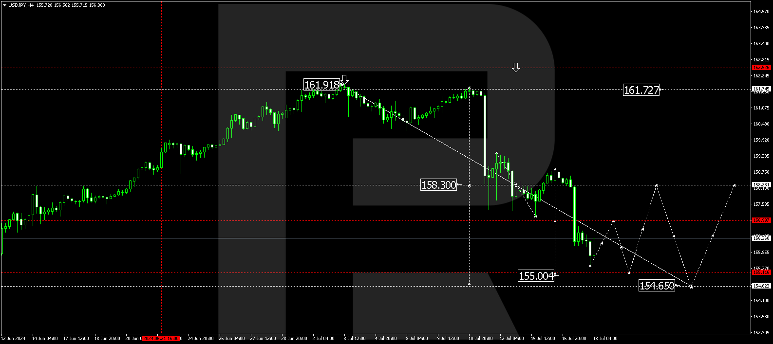 JPY rises amid speculations about new BoJ interventions