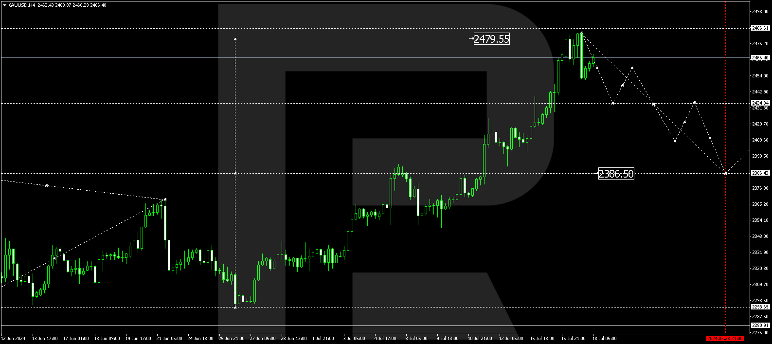 Gold (XAUUSD) could reach new all-time highs amid US news