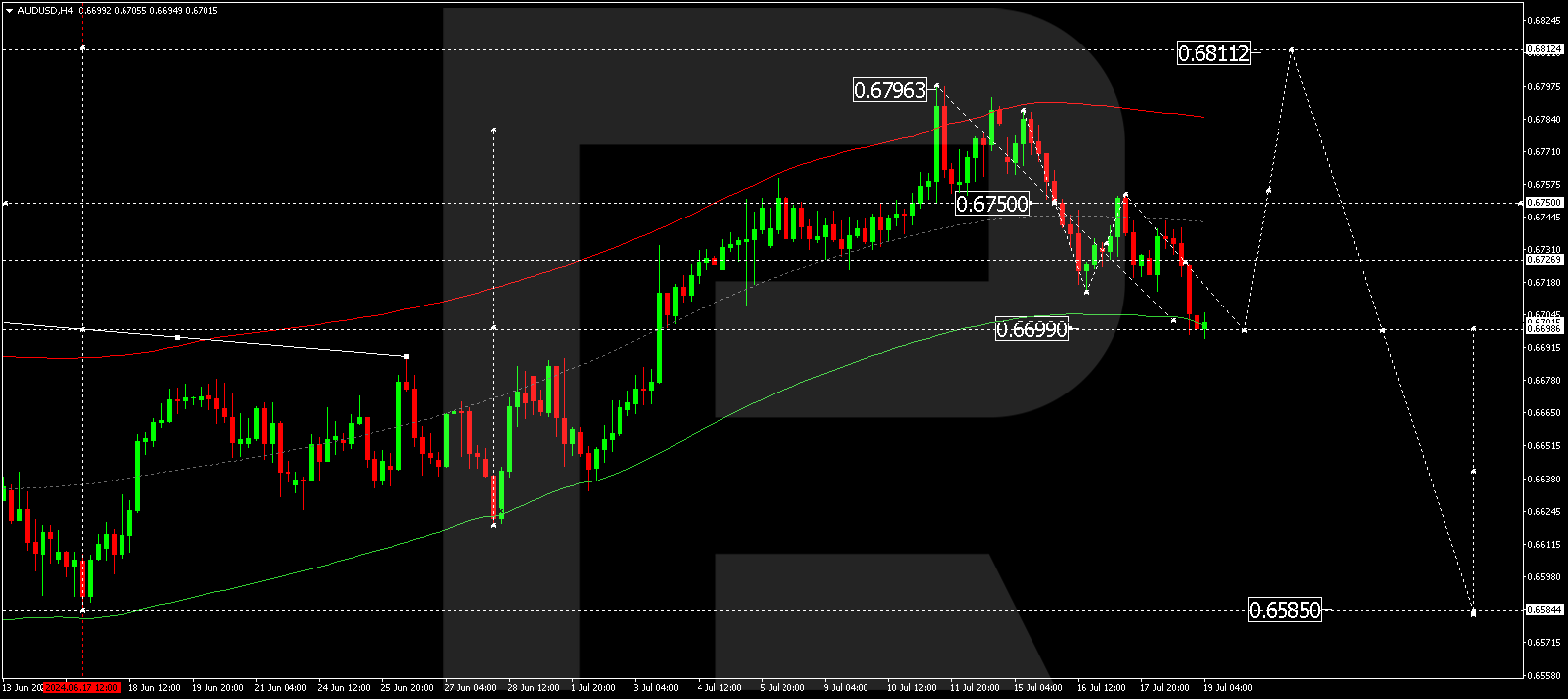 AUD falls again, marking the 5th consecutive day of decline