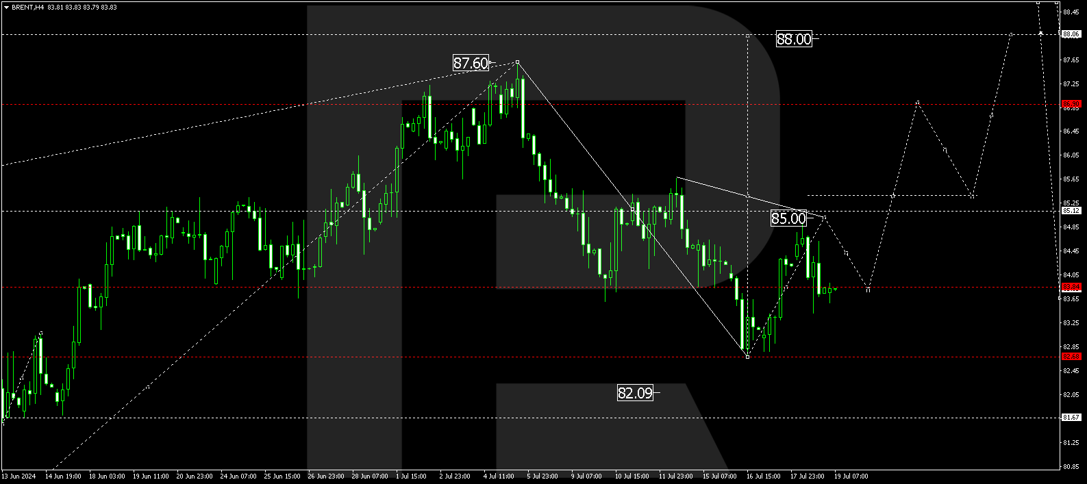 Brent prices fall, driven by a sell-off of risky assets