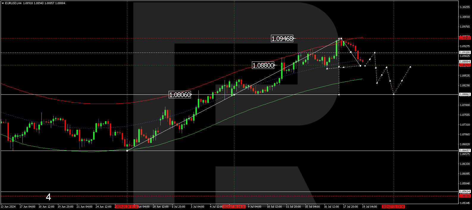 EUR is under pressure: ECB maintaining rates unchanged