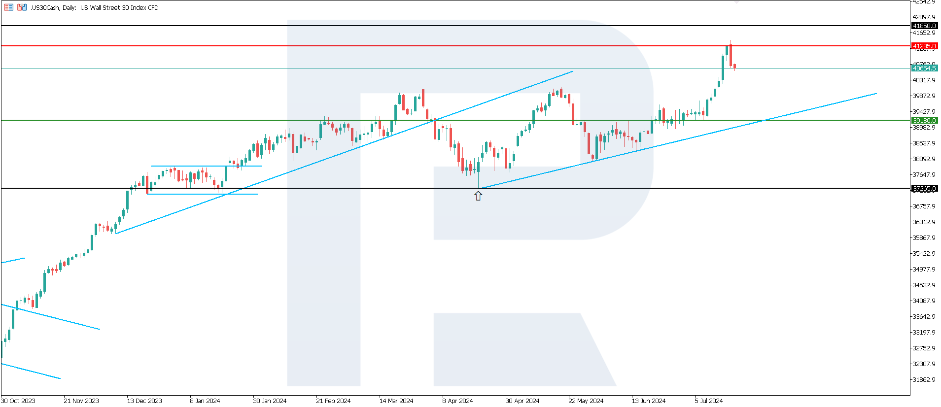 US 30: after reaching new all-time high, index is likely to correct