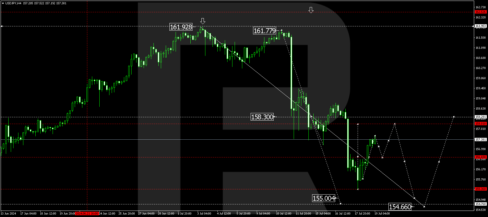 USDJPY continues its ascent. Will it hit new highs?