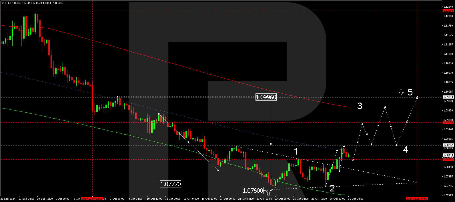 EURUSD rose and paused: crucial statistics are ahead