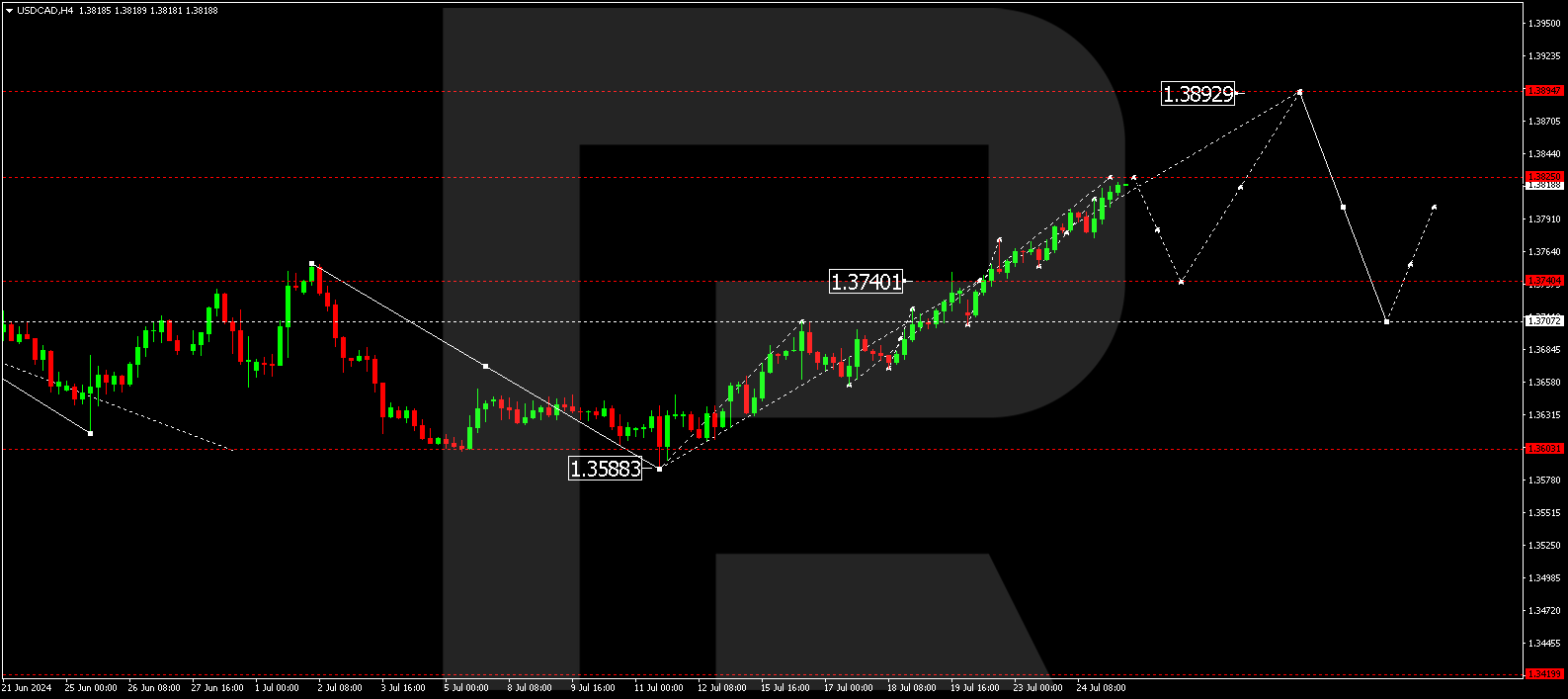 USDCAD rises following Bank of Canada interest rate cut