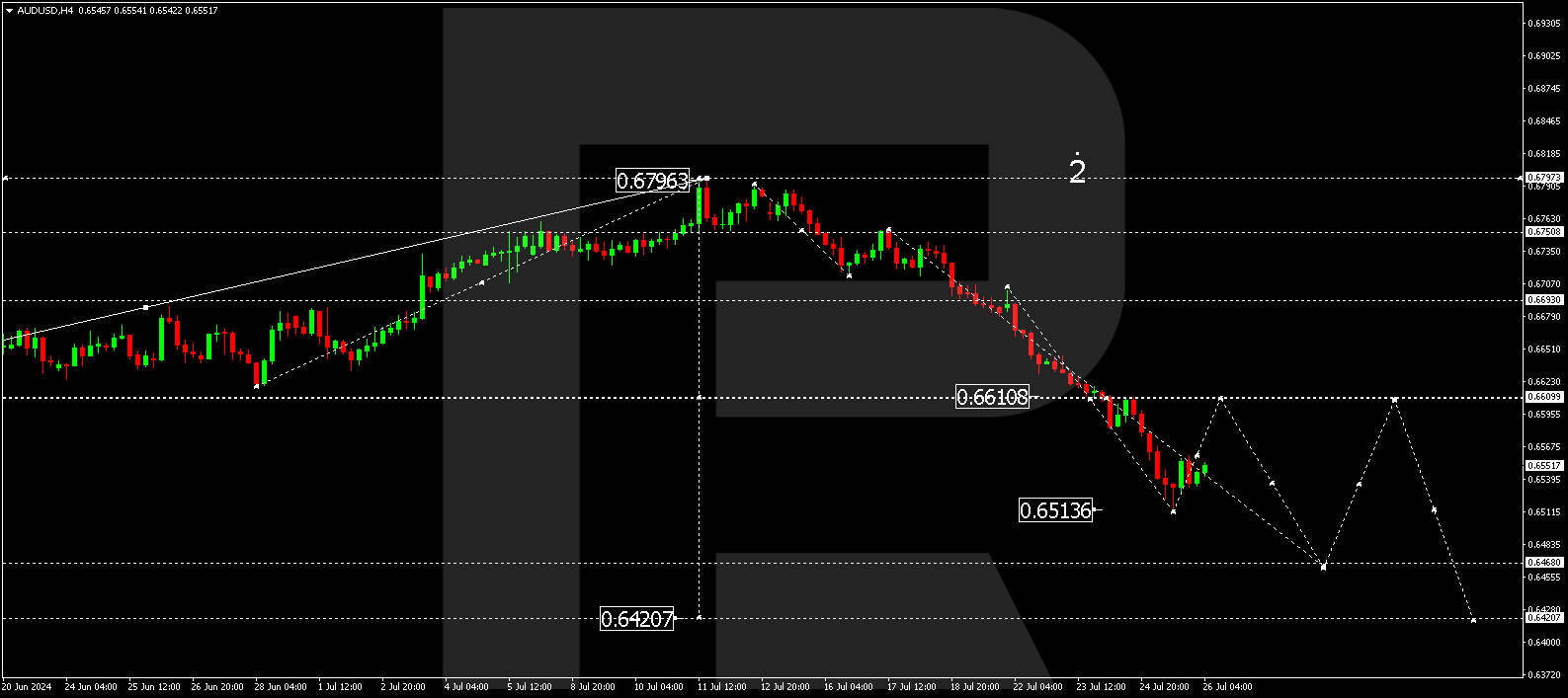 AUDUSD sell-offs have ended: investors await inflation data