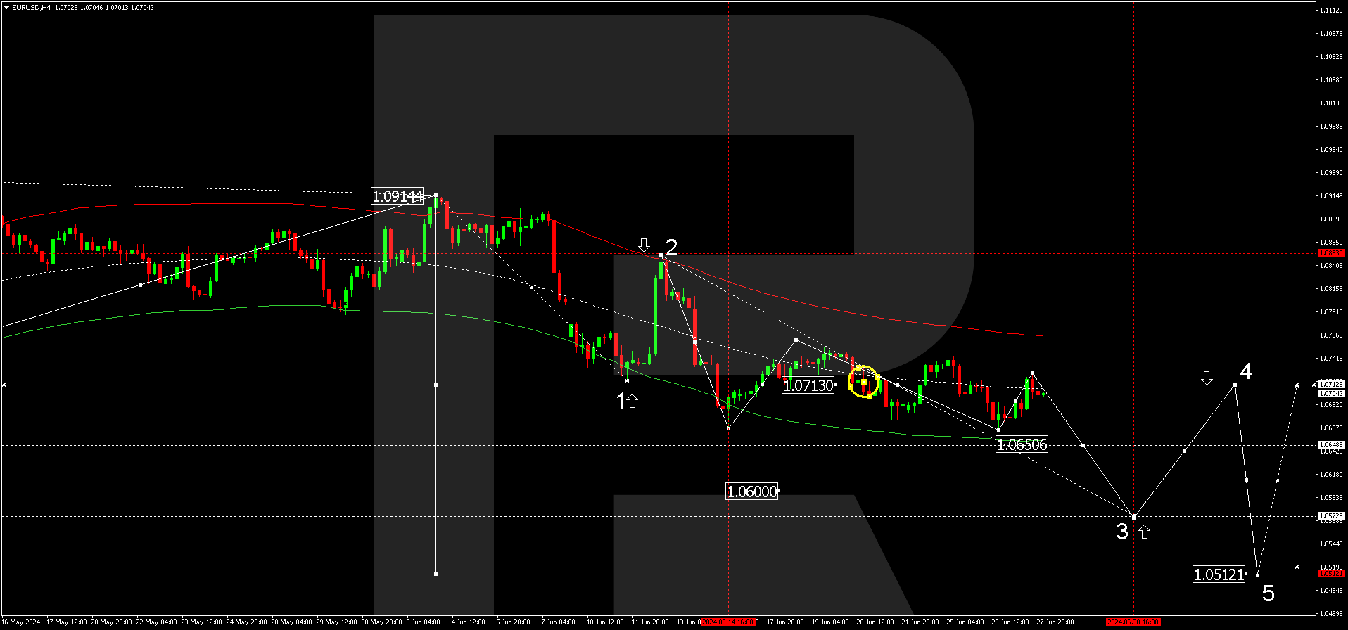 EURUSD is correcting ahead of US inflation data