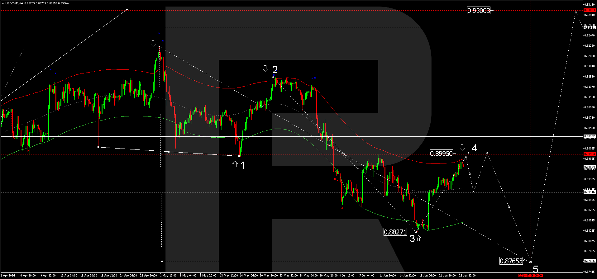 CHF continues to lose ground