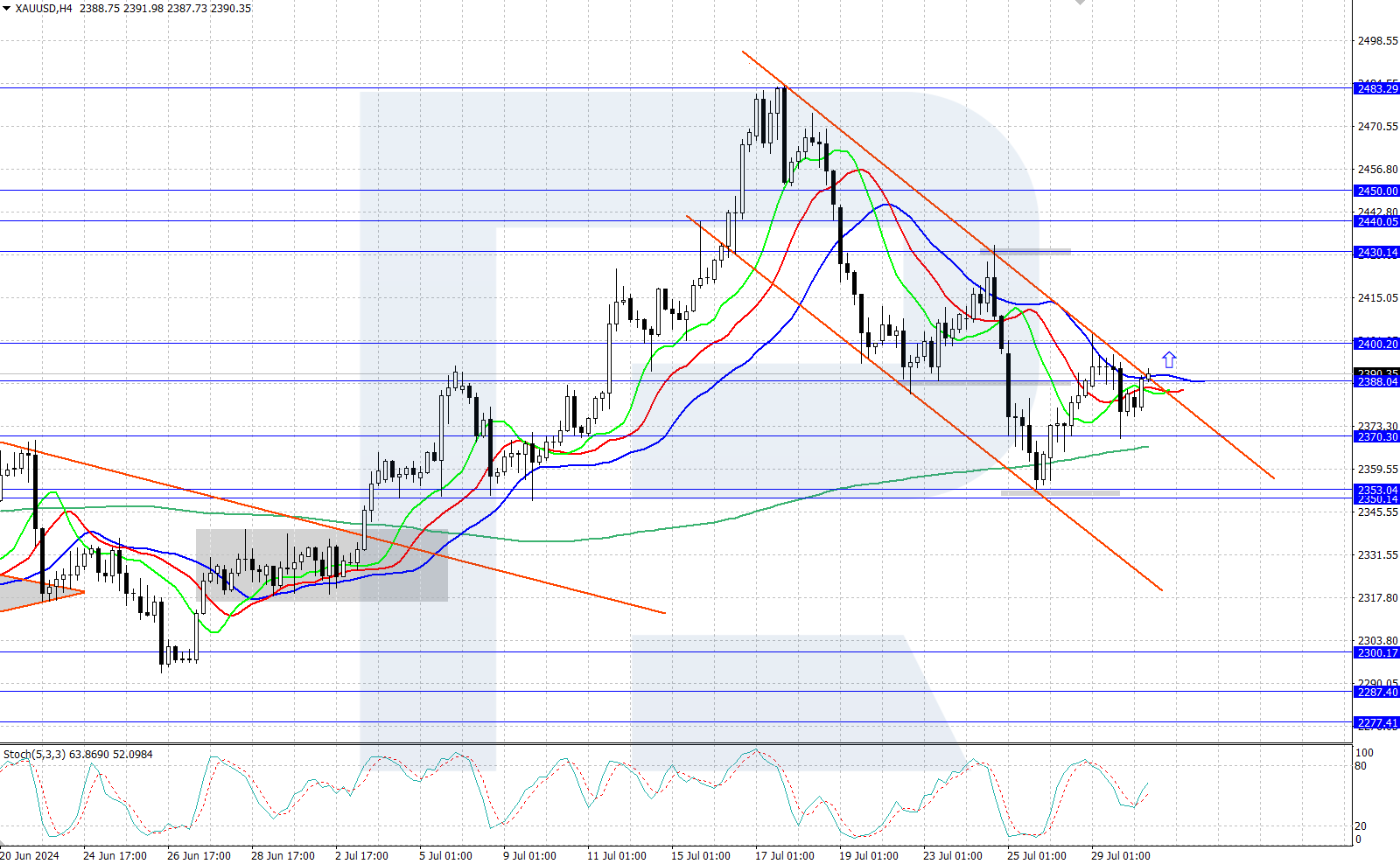 Gold (XAUUSD) attempts to rise; the market awaits US data