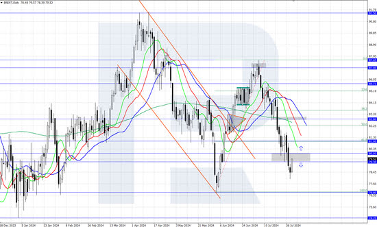 Brent prices fall below 80.00 USD; focus on Federal Reserve’s decision and EIA data today