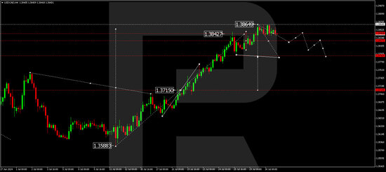 USDCAD is correcting: investors await signals from Fed and Canadian economy