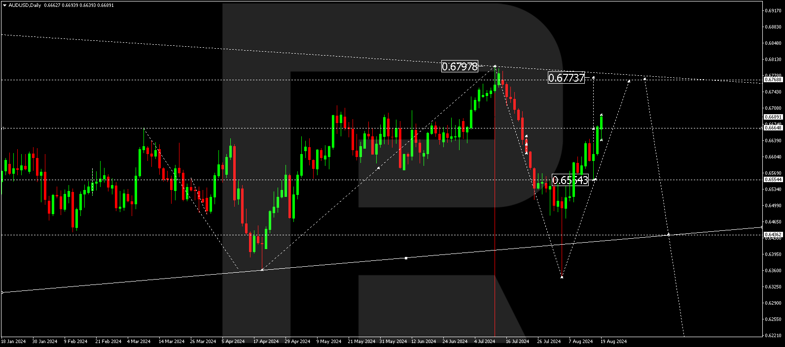 AUDUSD technical analysis and forecast for 19-23 August 2024