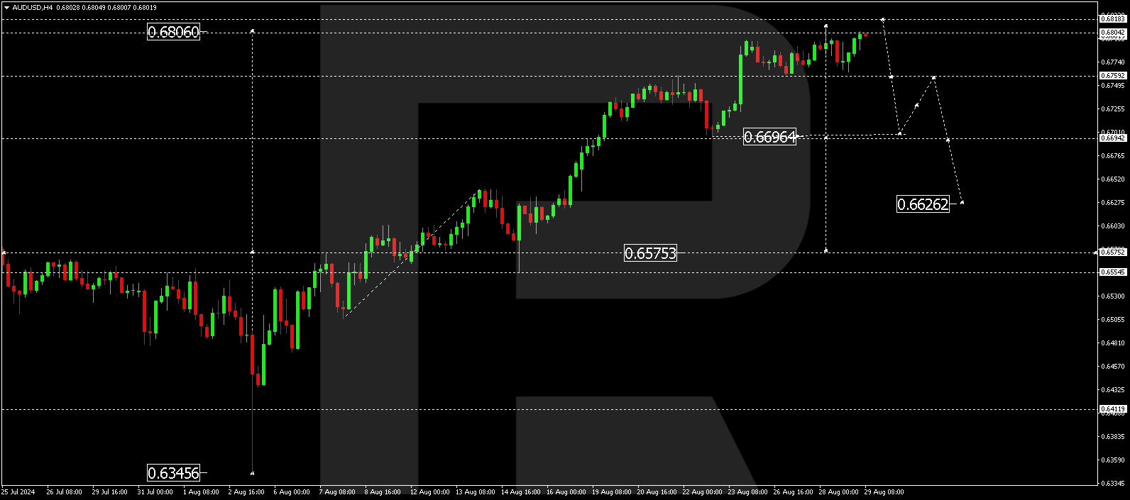 AUDUSD strengthens despite Australia’s weak data