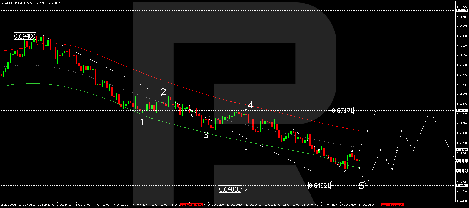 AUDUSD: pair has potential to maintain its upward trajectory