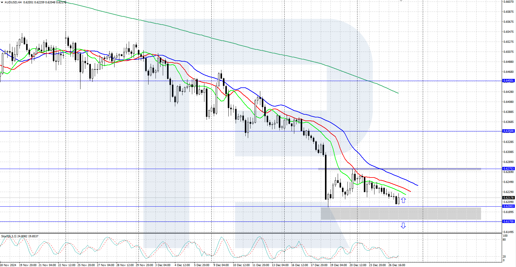 AUDUSD declined to 0.6200