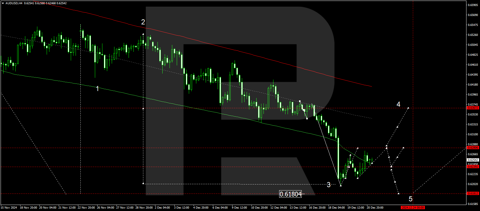 Technical analysis and forecast for 23 December 2024